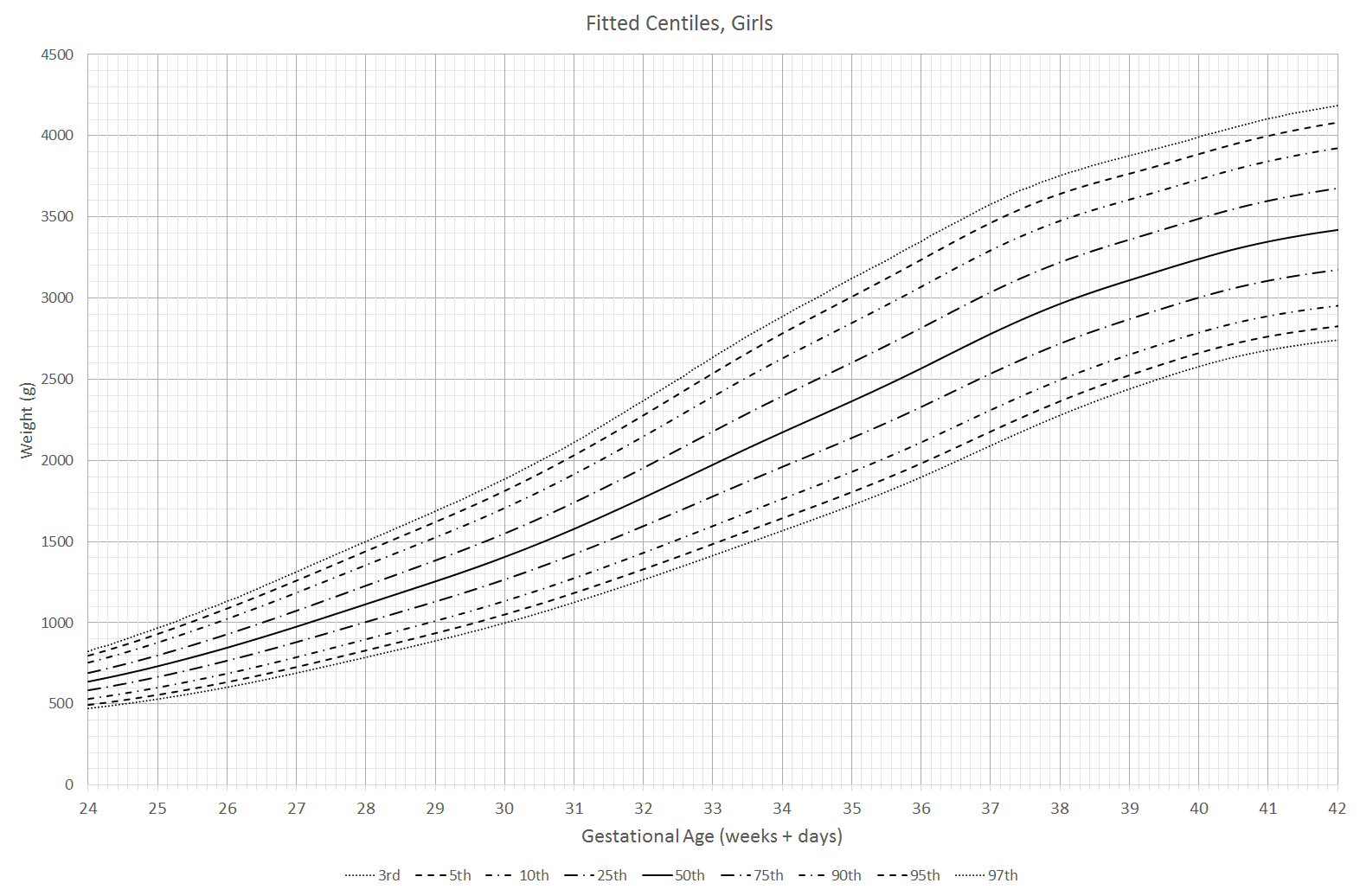 Fitted Centile Curves — Girls