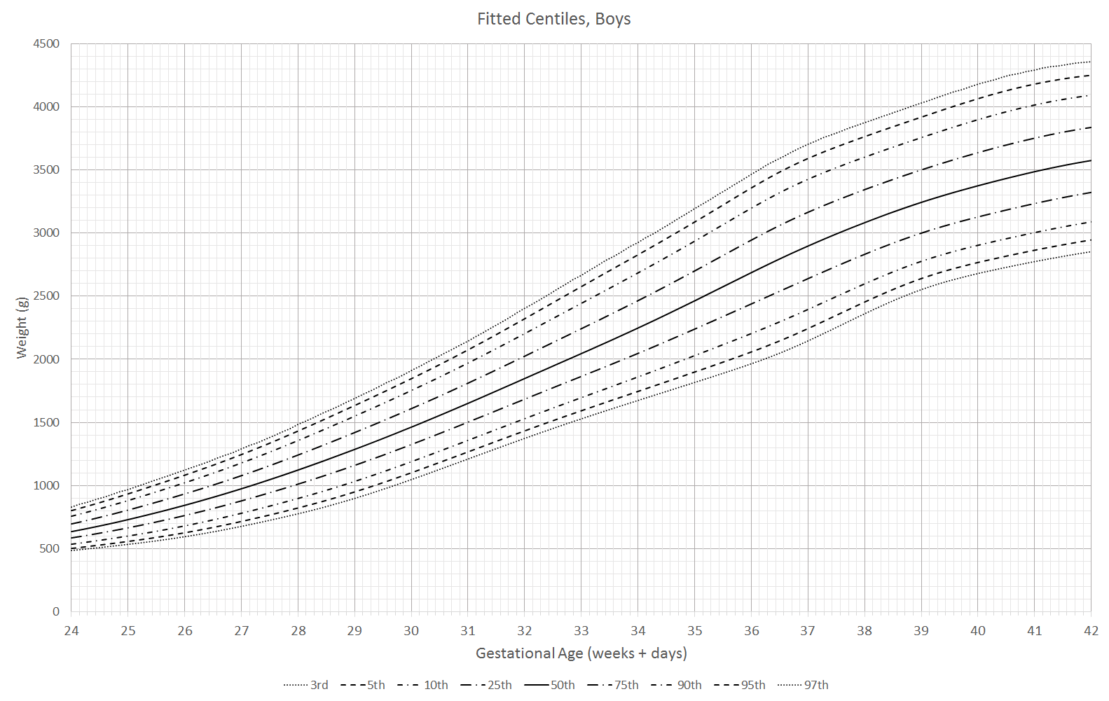 Fitted Centile Curves — Boys